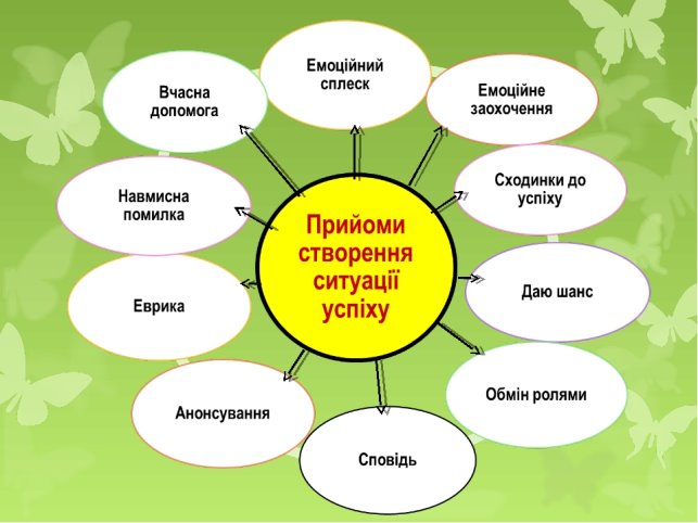 Картинки по запросу "створення ситуації успіху у молодших школярів"